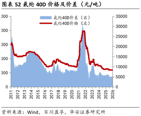 如何了解氨纶 40D 价格及价差（元吨）