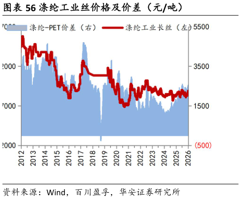 想关注一下涤纶工业丝价格及价差（元吨）