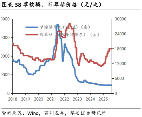 谁知道草铵膦、百草枯价格（元吨）