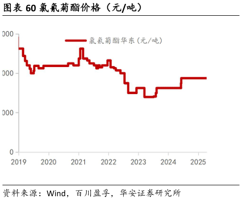 咨询大家氯氰菊酯价格（元吨）