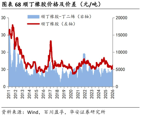 我想了解一下顺丁橡胶价格及价差（元吨）