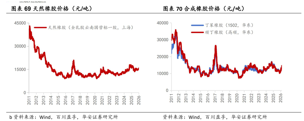 一起讨论下天然橡胶价格（元吨）合成橡胶价格（元吨）