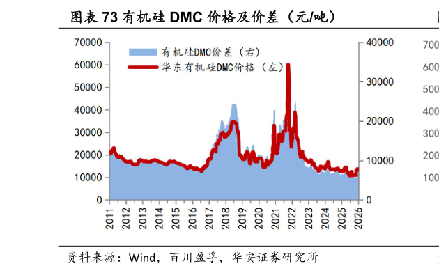 我想了解一下有机硅 DMC 价格及价差（元吨）