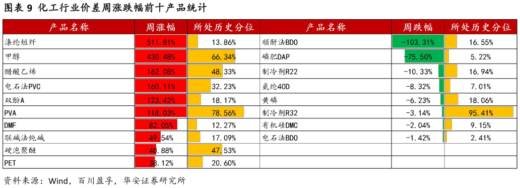 你知道化工行业价差周涨跌幅前十产品统计