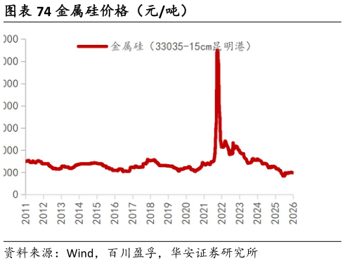 想问下各位网友金属硅价格（元吨）