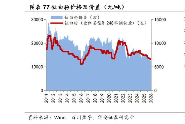 咨询下各位钛白粉价格及价差（元吨）