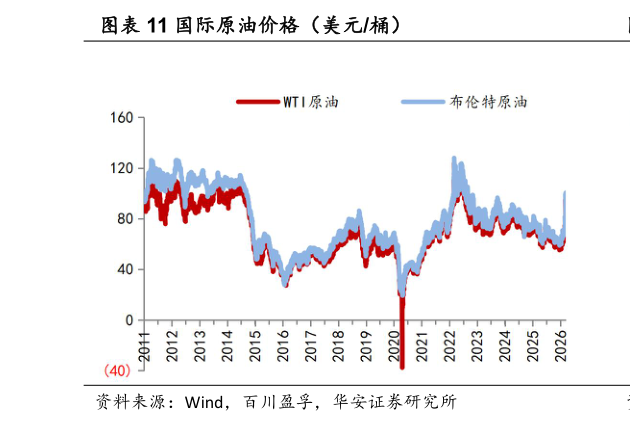 如何解释国际原油价格（美元桶）