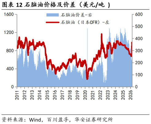想问下各位网友石脑油价格及价差（美元吨 