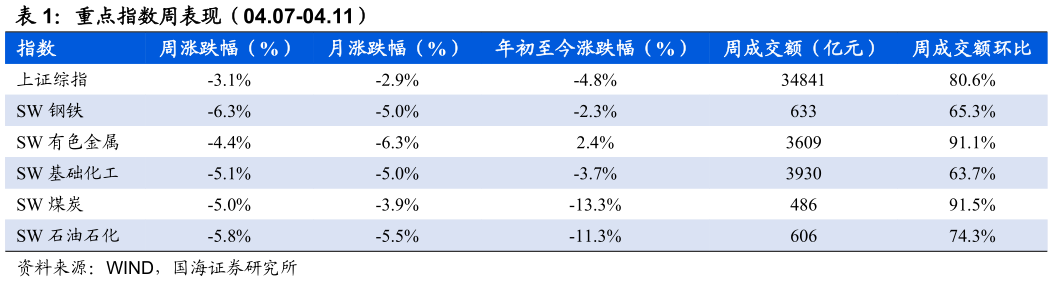 想问下各位网友重点指数周表现（04.07-04.11）?