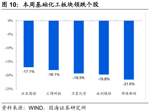 如何了解本周基础化工板块领跌个股?