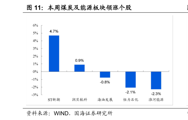 怎样理解本周煤炭及能源板块领涨个股?