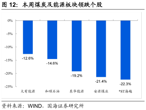 如何了解本周煤炭及能源板块领跌个股?