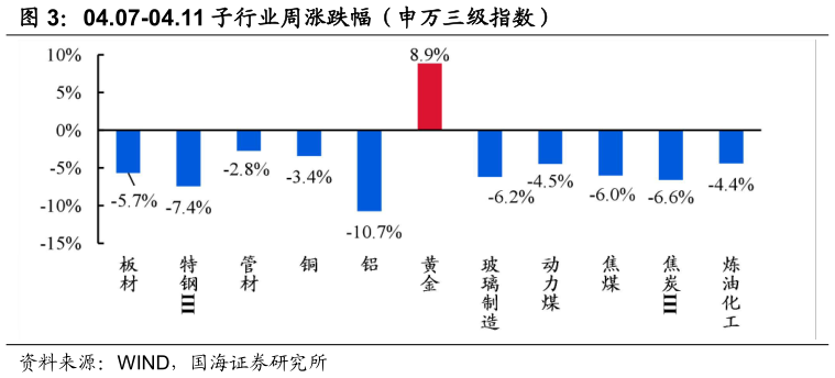 你知道04.07-04.11 子行业周涨跌幅（申万三级指数）?