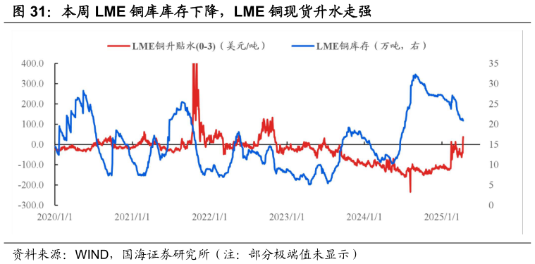 谁知道本周 LME 铜库库存下降，LME 铜现货升水走强?