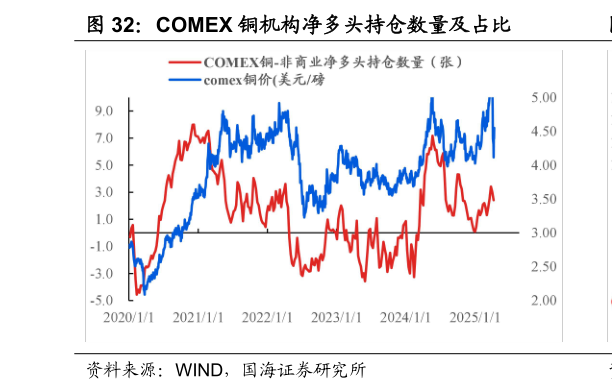 怎样理解COMEX 铜机构净多头持仓数量及占比?