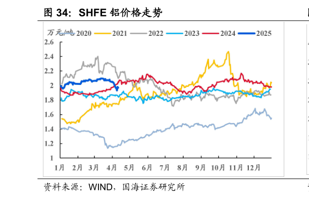 咨询下各位SHFE 铝价格走势