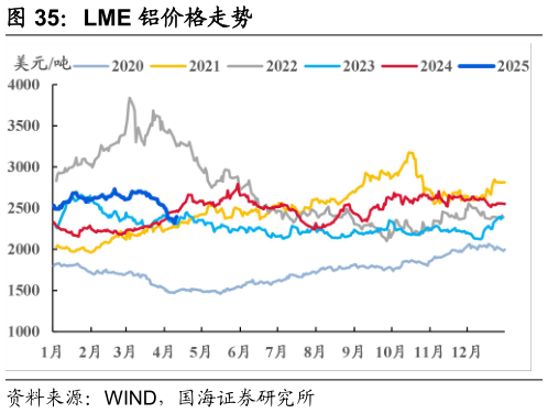 怎样理解LME 铝价格走势