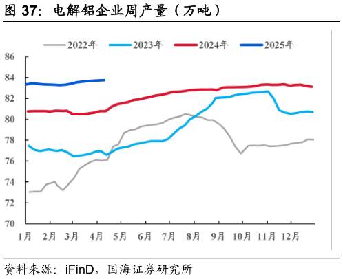 一起讨论下电解铝企业周产量（万吨）