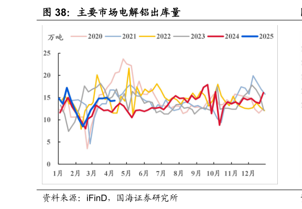 如何才能主要市场电解铝出库量
