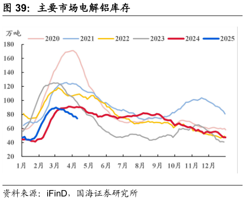 咨询大家主要市场电解铝库存