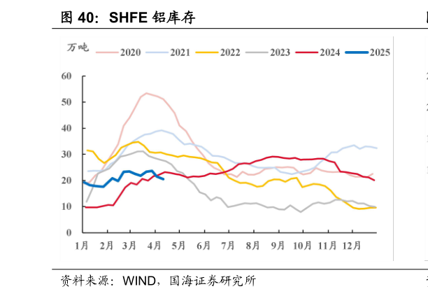我想了解一下SHFE 铝库存