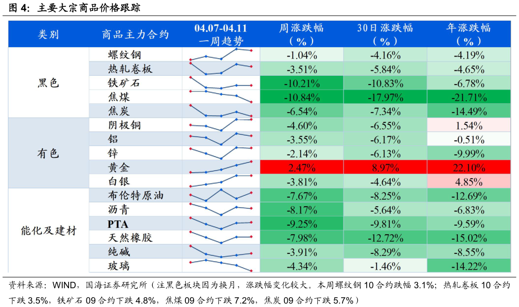 咨询大家主要大宗商品价格跟踪?
