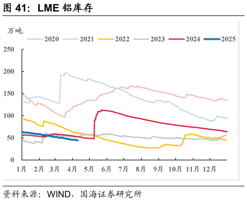 怎样理解LME 铝库存