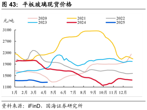 怎样理解平板玻璃现货价格