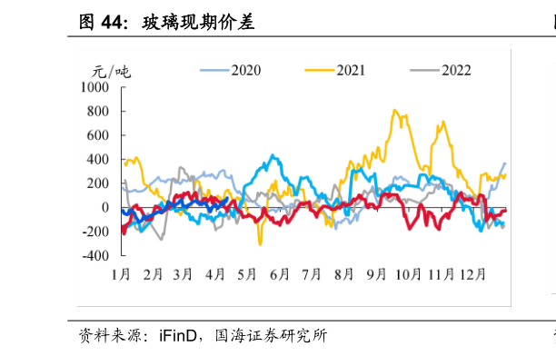 谁能回答玻璃现期价差