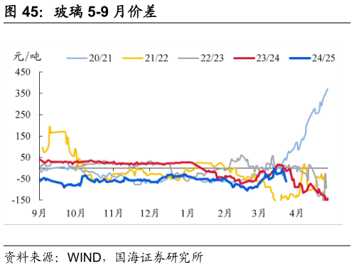 请问一下玻璃 5-9 月价差