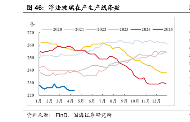 如何才能浮法玻璃在产生产线条数