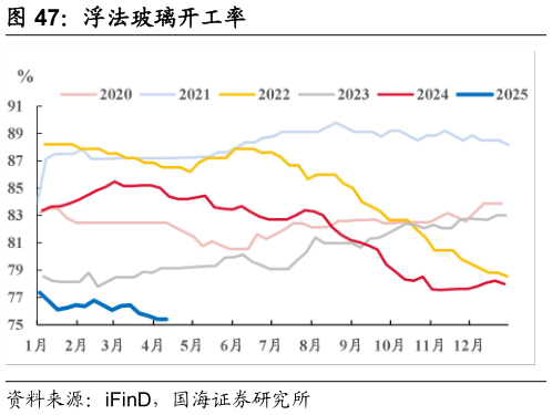 想关注一下浮法玻璃开工率