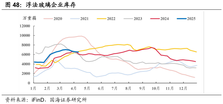 你知道浮法玻璃企业库存