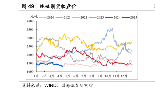 想问下各位网友纯碱期货收盘价