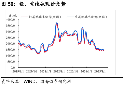 咨询大家轻、重纯碱现价走势