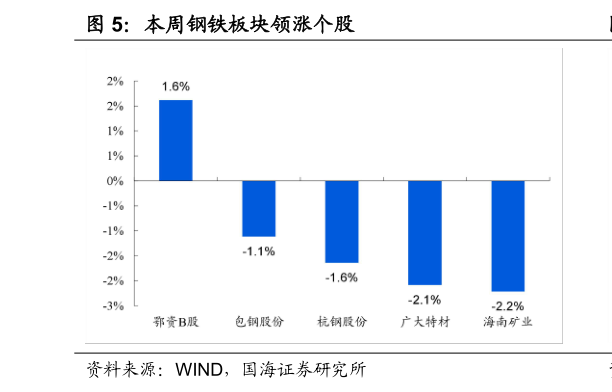 你知道本周钢铁板块领涨个股?