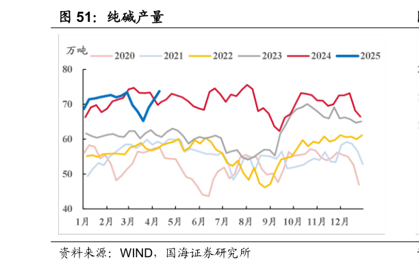想问下各位网友纯碱产量