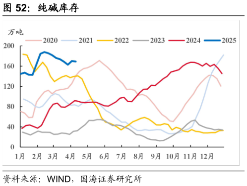咨询大家纯碱库存