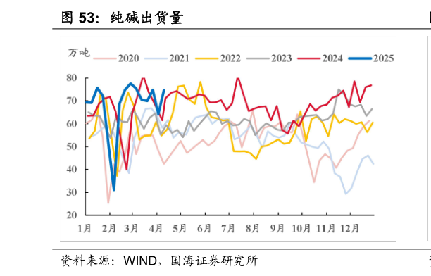 我想了解一下纯碱出货量