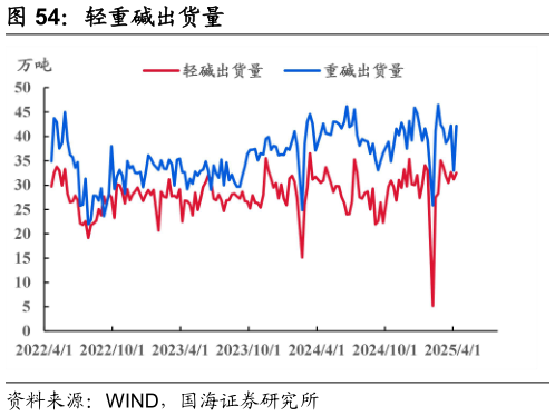如何解释轻重碱出货量?