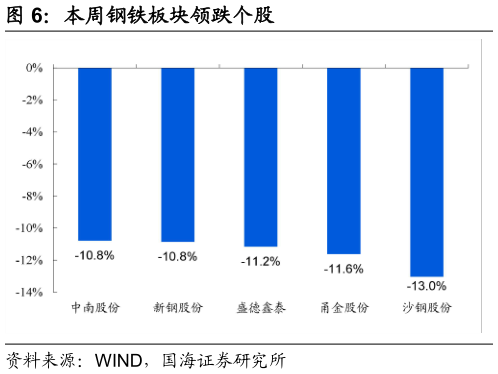 谁能回答本周钢铁板块领跌个股?