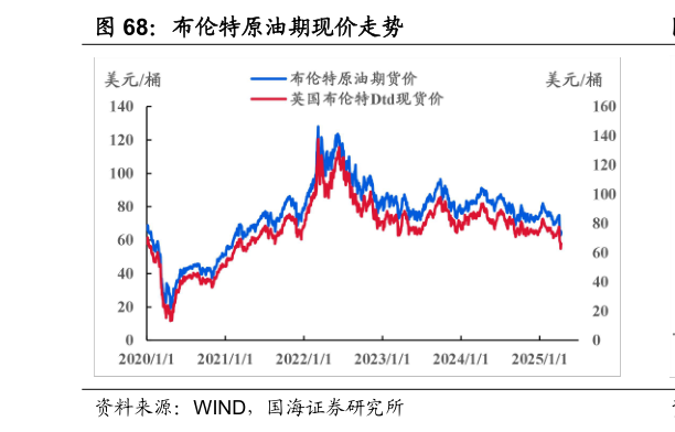 如何解释布伦特原油期现价走势?