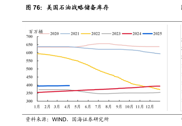 一起讨论下美国石油战略储备库存?