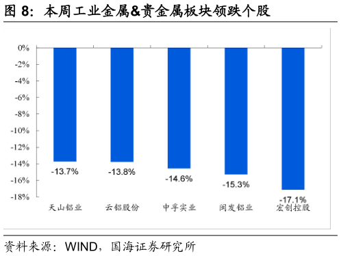 你知道本周工业金属贵金属板块领跌个股?
