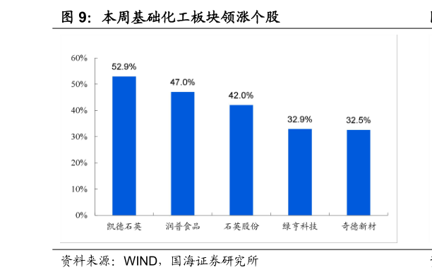 一起讨论下本周基础化工板块领涨个股?
