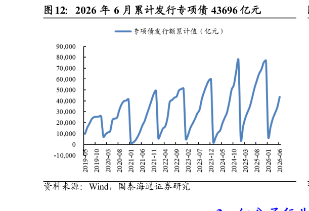 如何了解2026 年 6 月累计发行专项债 43696 亿元