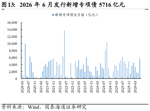咨询下各位2026 年 6 月发行新增专项债 5716 亿元