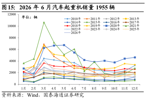 谁能回答2026 年 6 月汽车起重机销量 1955 辆