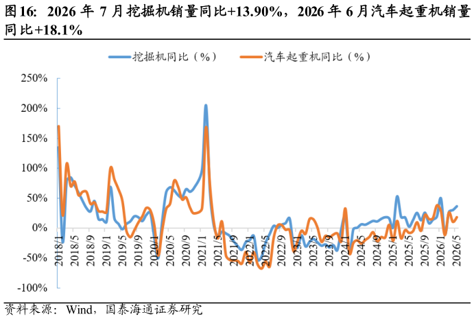 想关注一下2026 年 7 月挖掘机销量同比13.90%，2026 年 6 月汽车起重机销量