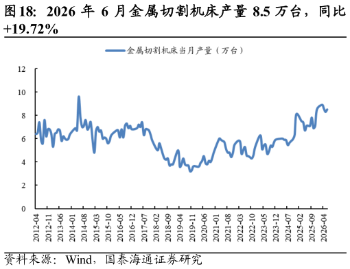 想关注一下2026 年 6 月金属切割机床产量 8.5 万台，同比